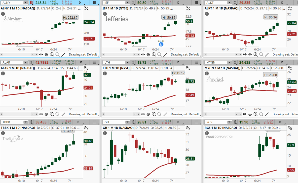 ConnieHillCS's tweet photo. Several stocks that don't get a lot of press are showing in the Early Morning Movers scan. Some examples, not recommendations are: #ALNY, #JEF, #ALKT, #ALAR, #LTH, #MYGN, #TBBK, #GH, #RGS. Let's see if the moves hold or fade today. https://t.co/UfX0ZeiEXx