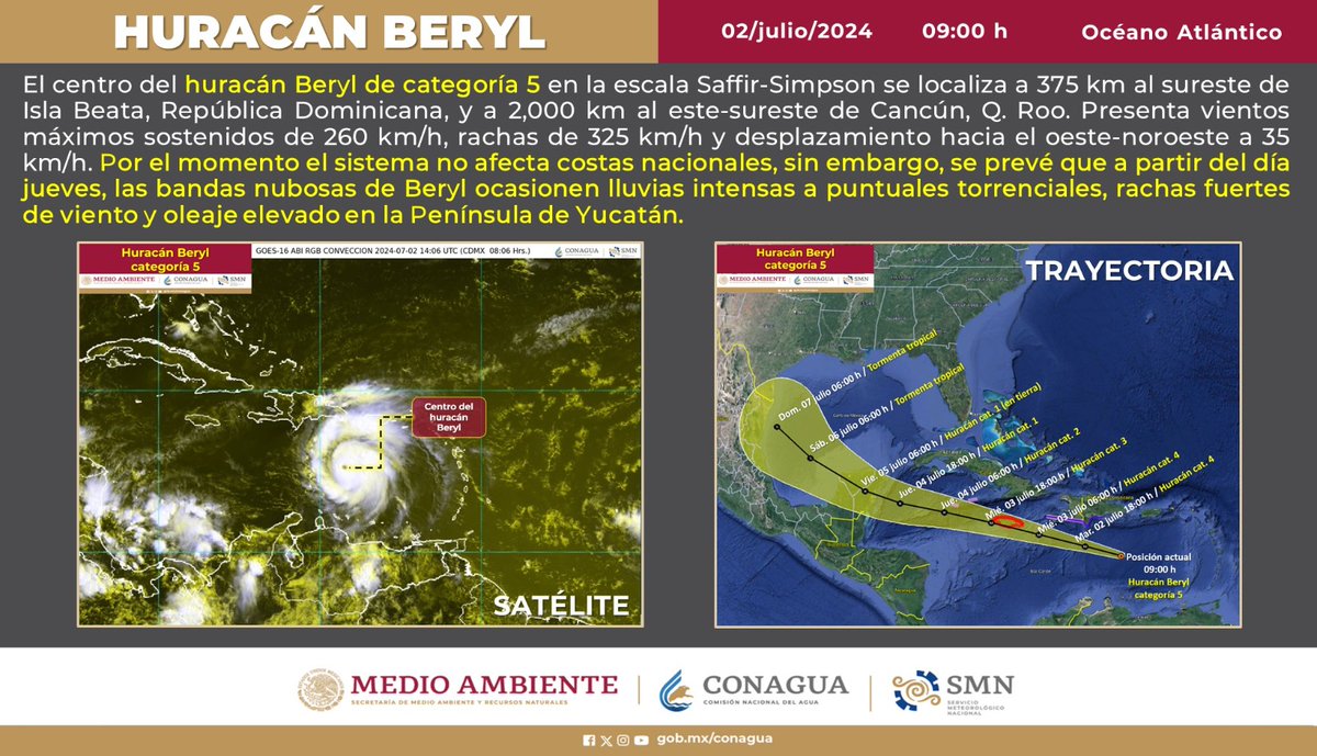 ProtCivil_QRoo's tweet photo. La @ProtCivil_QRoo  informa que, con base a la información emitida por el Centro Nacional de Huracanes de Miami, Florida, Estados Unidos, y difundida por el Servicio Meteorológico Nacional sobre el seguimiento y vigilancia para el océano Atlántico, Mar Caribe y Golfo de México;

El centro del huracán Beryl categoría 5 en la escala Saffir-Simpson, se localiza a 375 km al sureste de la Isla Beata  y a 2,000 km al este-sureste de Cancún, Q. Roo. Presenta vientos máximos sostenidos de 260 km/h y rachas de 315 km/h y desplazamiento hacia el oeste-noroeste a 35 km/h. Se vigila su desarrollo y trayectoria, por el momento no representa peligro para las costas del estado.  Se emite Alerta Verde para el estado de Quintana Roo.

Se mantienen en vigilancia permanente y se informará ante cualquier cambio significativo.