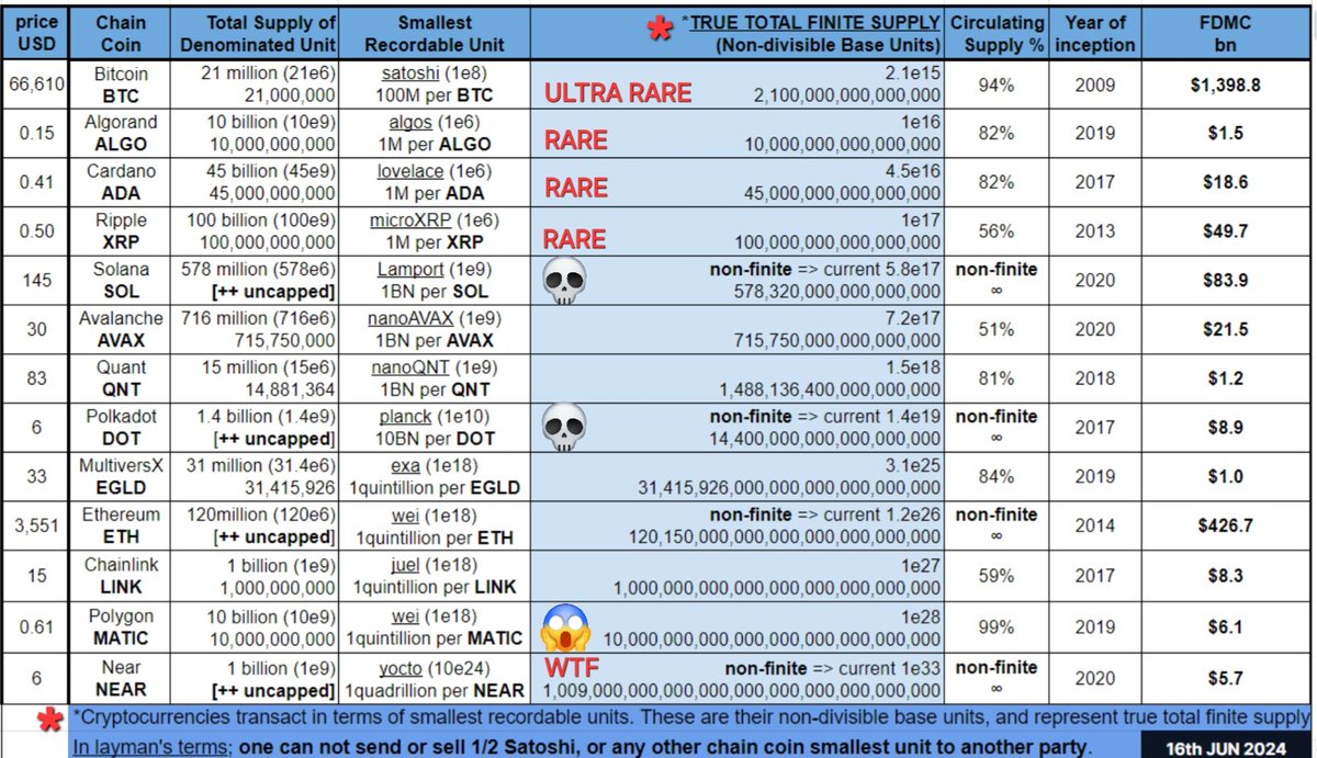 EldarDRM's tweet image. Out of which 70%+ are failed tx&apos;s and further ~25% are consensus tx&apos;s. Meaning, only ~5bn are real transactions, and even that is disputable as behind most of tx&apos;s are bots.

More to the point, with all this &apos;fakery&apos; trying to make themselves busy than they are and charging for…