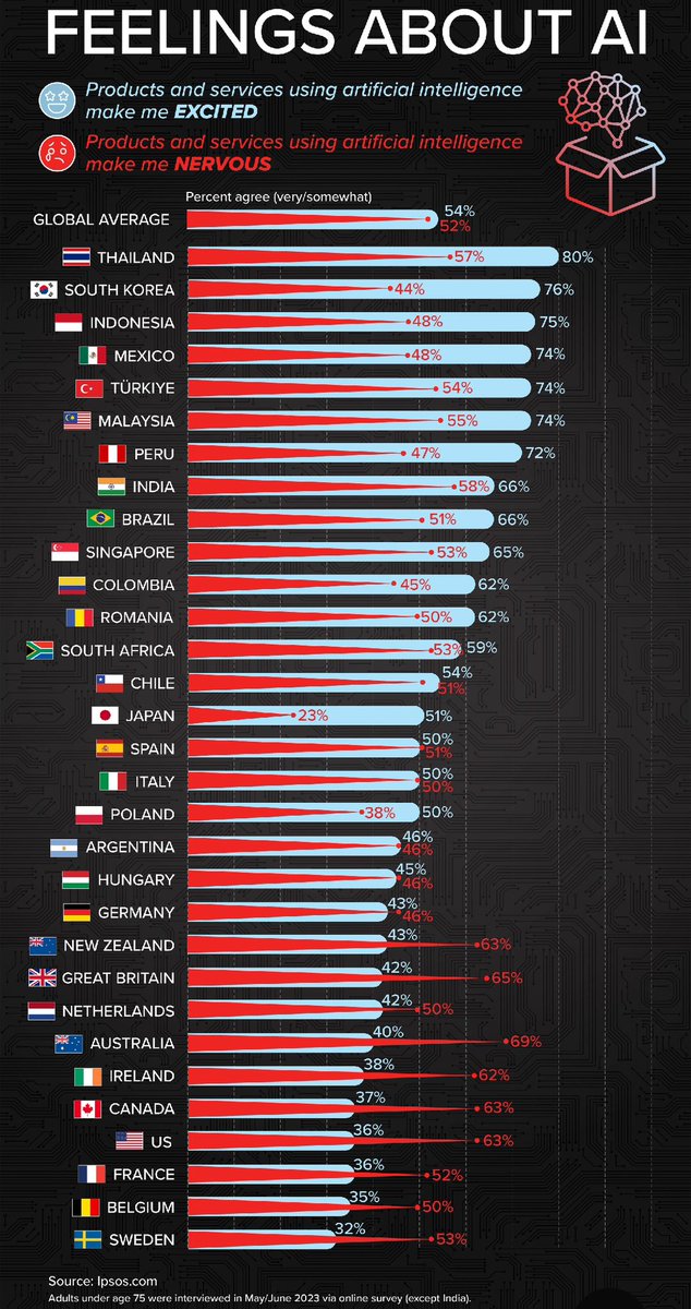 EarningsHubHQ's tweet photo. Here’s how the world feels about AI https://t.co/9BtUxsqUca