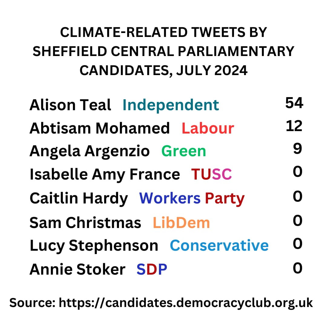 michelemooreEd's tweet photo. @TheGreenParty @HughFW In #SheffieldCentral Alison Teal Independent is, as widely known, the democratically selected Green Party candidate. Greener than the Green Party paper candidate. Much clearer on environment issues in hustings. Huge loss for Sheffield Greens #VoteTealSheffCentral #VotesTurnTeal https://t.co/H1J0MKH0fW