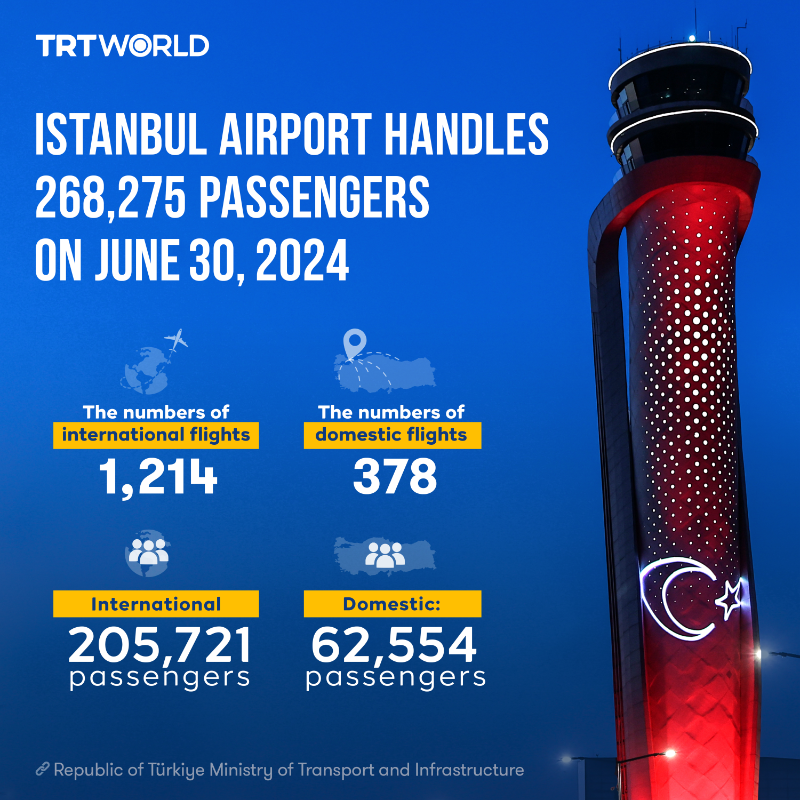 trtworld's tweet photo. Türkiye's Istanbul Airport sets a new record on June 30 by welcoming 268,275 passengers in a single day, surpassing last year's highest single-day passenger count