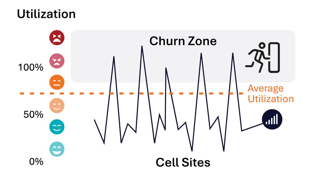 EneaCSPs's tweet image. Your mobile core and RAN people may tell you that your cellular network has overcapacity. They are not lying. It is probably true, but only on an average level…
enea.com/insights/we-ha…

 #RAN #MobileCore #CellularNetwork #NetworkCapacity