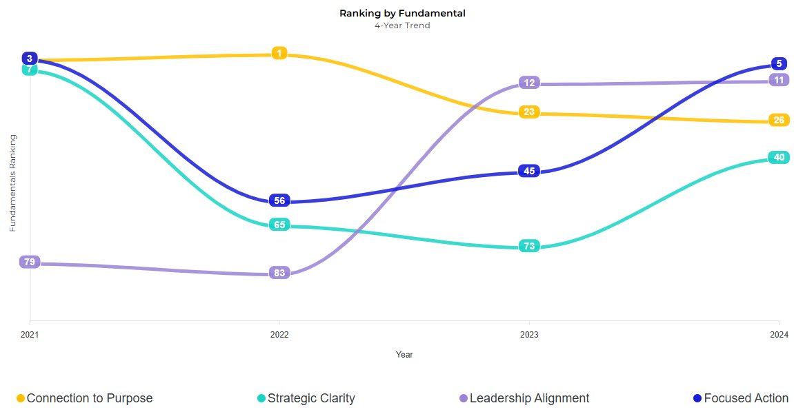 Congrats to CEO Joaquin Duato and the team at <a href="/JNJNews/">Johnson & Johnson</a> for ranking 10th in the 2024 ROL100® published in partnership with Fortune!

High marks in Focused Action and Leadership Alignment fueled a surge into the top 10. 

Check out the ranking for J&amp;J here: rol100.indiggo.ai/rolcompany/joh…