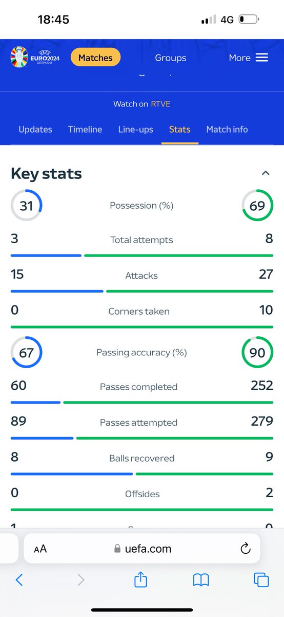 Picks_Online's tweet photo. Rumanía - Países Bajos 

Tiro clarísimo de Depay con el exterior intentando el gol olímpico que cuenta la UEFA pero en @OptaAnalyst no les apetece contarlo . 

@OptaJose @OptaJavier @OptaJavier @OptaJuan @OptaJorge 

¡BASTA YA! https://t.co/sbGabvK118
