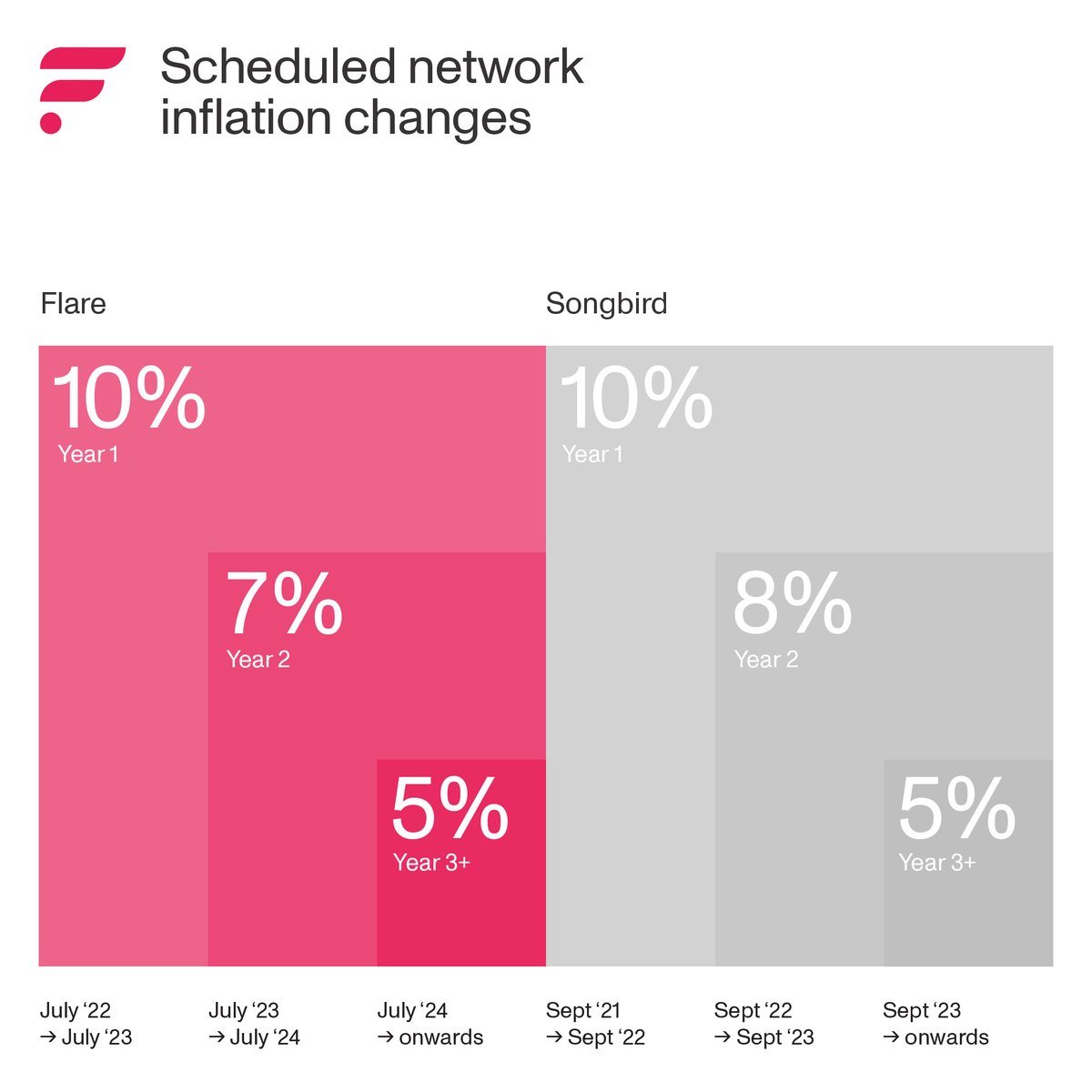 Important update on FLR

Effective Thursday, July 4th, 2024, at 19:00 UTC, $FLR inflation is transitioning from 7% (current) to 5% (new) to achieve a more sustainable level, as outlined in Flare's tokenomics and approved by the community (FIP.01).

This change reduces the number