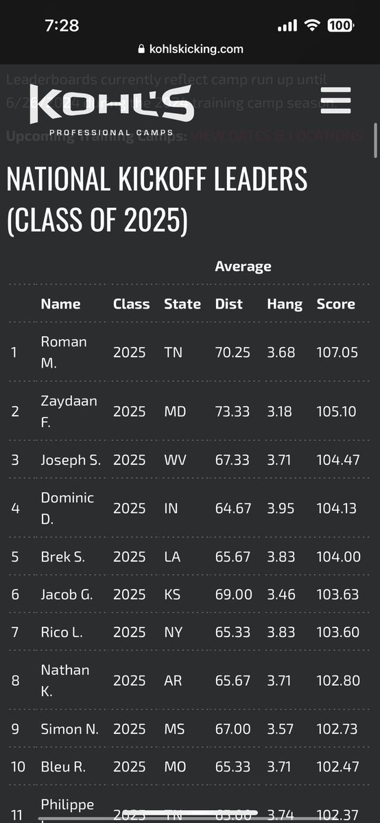 AlexShrader2400's tweet image. After a great KO charting @KohlsKicking, I am #3 in 🇺🇸 on best KO average at all Kohls instructional camps in the Class of 2025! @PPJSHSFootball @dldarst @TerryRollins72 @D_Madden_Punter @KohlsHighlights @CoachMacKicking @BrianWJ23