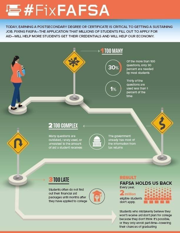 I posted this 9 years ago today. It is a stark reminder that the problems with #FAFSA still persistent (and are arguably worse). It’s beyond time for real change and solutions. We owe it to students to do better.
