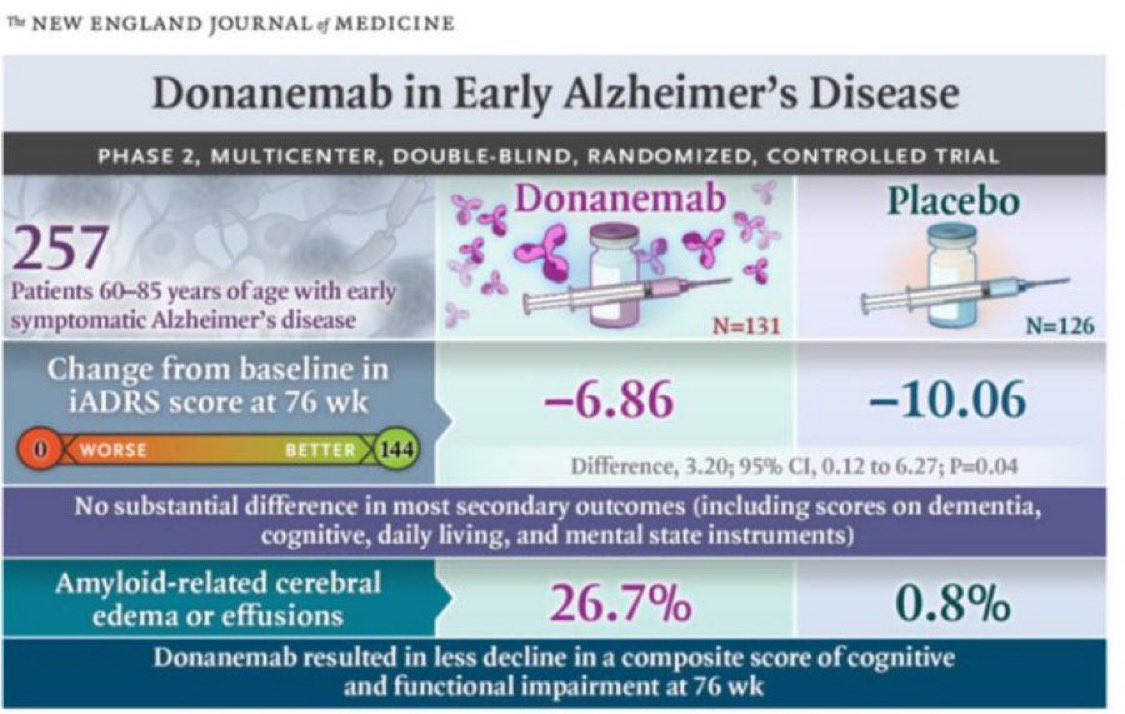 farmacotips's tweet image. ¡APROBADO NUEVO TRATAMIENTO PARA EL ALZHEIMER!✅

La FDA aprobó al donamemab un anticuerpo monoclonal contra las placas amiloides que son de las principales causas de esta enfermedad. 

Tenemos esperanzas.