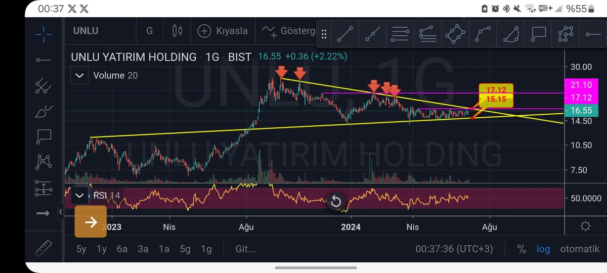 #UNLU takası güzel grafikte bir hazırlık var.
17.12 kirilim ve direnç gecilirse 21.10 kısa hedef olur.
15.15 trend destegi altı kapanis kisada stop seviyesi
Yatırım tavsiyesi değildir.
#viop #xu100 #bist100 #borsa #merit #banvt #dgate #pcilt #link #dyoby #katmr #arena