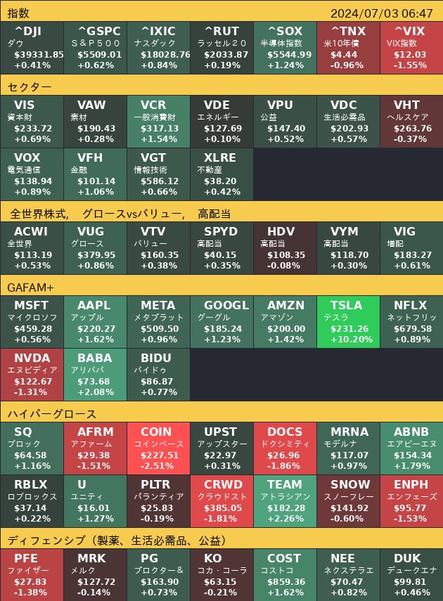chimirenn's tweet photo. 🇺🇸7月2日🇺🇸
【セクター】
一般消費財、金融など📈
ヘルスケア📉

【全世界】
$ACWI+0.53%📈

【グロース🆚バリュー】
グロース ( $VUG)+0.86%📈
バリュー ( $VTV)+0.38%📈

【注目銘柄 】
$TSLA+10.20%
$TEAM+2.26%

#米国株
#トミィさんヒートマップ　
（ちみれん仕様） https://t.co/wniucbH5g6