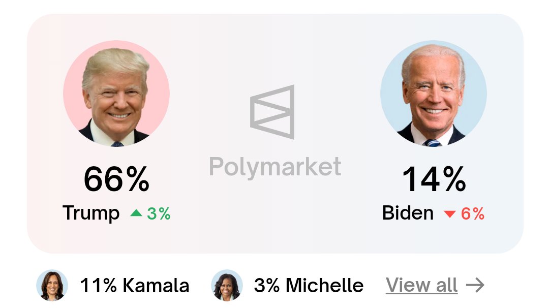 .<a href="/Polymarket/">Polymarket</a> - Presidential Election Winner 

🟥 Trump: 66% 
🟦 Biden: 14% (new low)
🟦 Harris: 11%
🟦 Obama: 3%
🟦 Newsom: 3%
🟨 RFK Jr: 2%
—
Trump vs Biden Odds Trends 

• Apr. 15: Biden +2
• May 30: Trump +15
• JULY 2:   Trump +52

Net 54 point swing towards Trump
