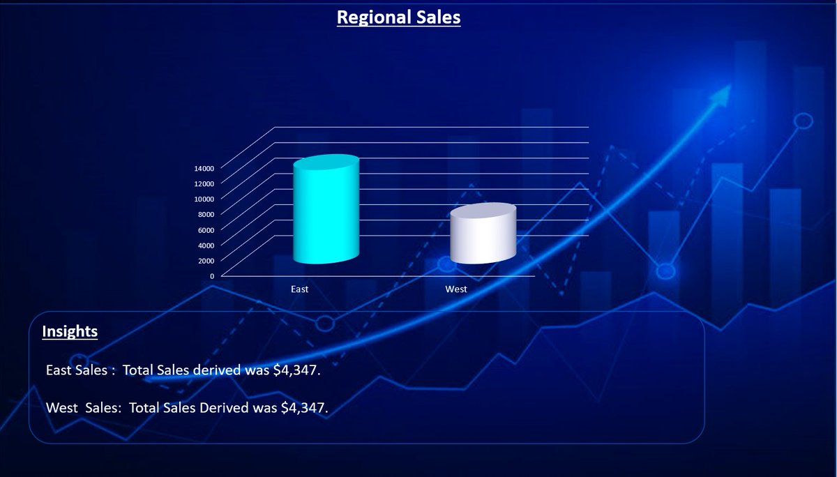 timi_jaykeyz's tweet photo. A short Journey on Power Point
#datavisualization
#datacommunication
#datapresentation
#salesinsight
#dataprofessional
#dataexpert https://t.co/VGhO3X07wb