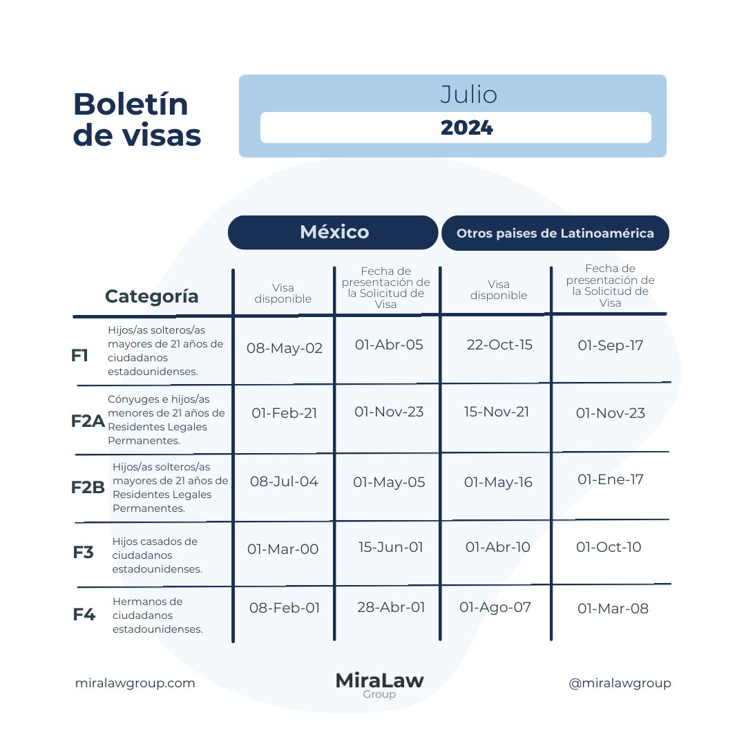 MiraLawGroup's tweet photo. Entérate de los cambios en el Boletín de
visas para este mes de julio de 2024.

#boletin #visa #VisaU #inmigracion #ACTUALIZACION https://t.co/CK3wzj00Ys