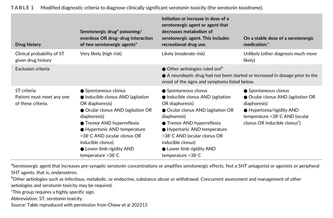 EmergPOCUS's tweet image. 😵‍💫 Síndrome #Serotoninérgico 🧠💊en #Urgencias

             (👇🏼🧵 🪡 #HILO 🧵 🪡👇🏼)

- #Causa: 
  - Aumento de serotonina en el sistema nervioso central 🧠
  - Puede ocurrir al iniciar, sobredosis de un agente serotoninérgico, o por interacciones entre medicamentos 💊🔄

-…
