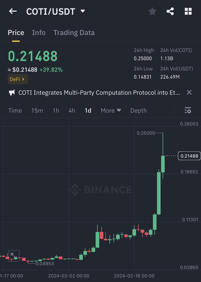 Obsessed with web3 and all things Bitcoin! Let's talk about the new tokens on Liquid Binance x $COTI is on fire, nearly 3x in 3 days! 
Follow @CookCrypto for more update  #cryptocoin #Cryptocurrency #ETH #DeFi #BTC📷 #crypto $btc $eth #cryptonew #web3 #Bitcoin📷