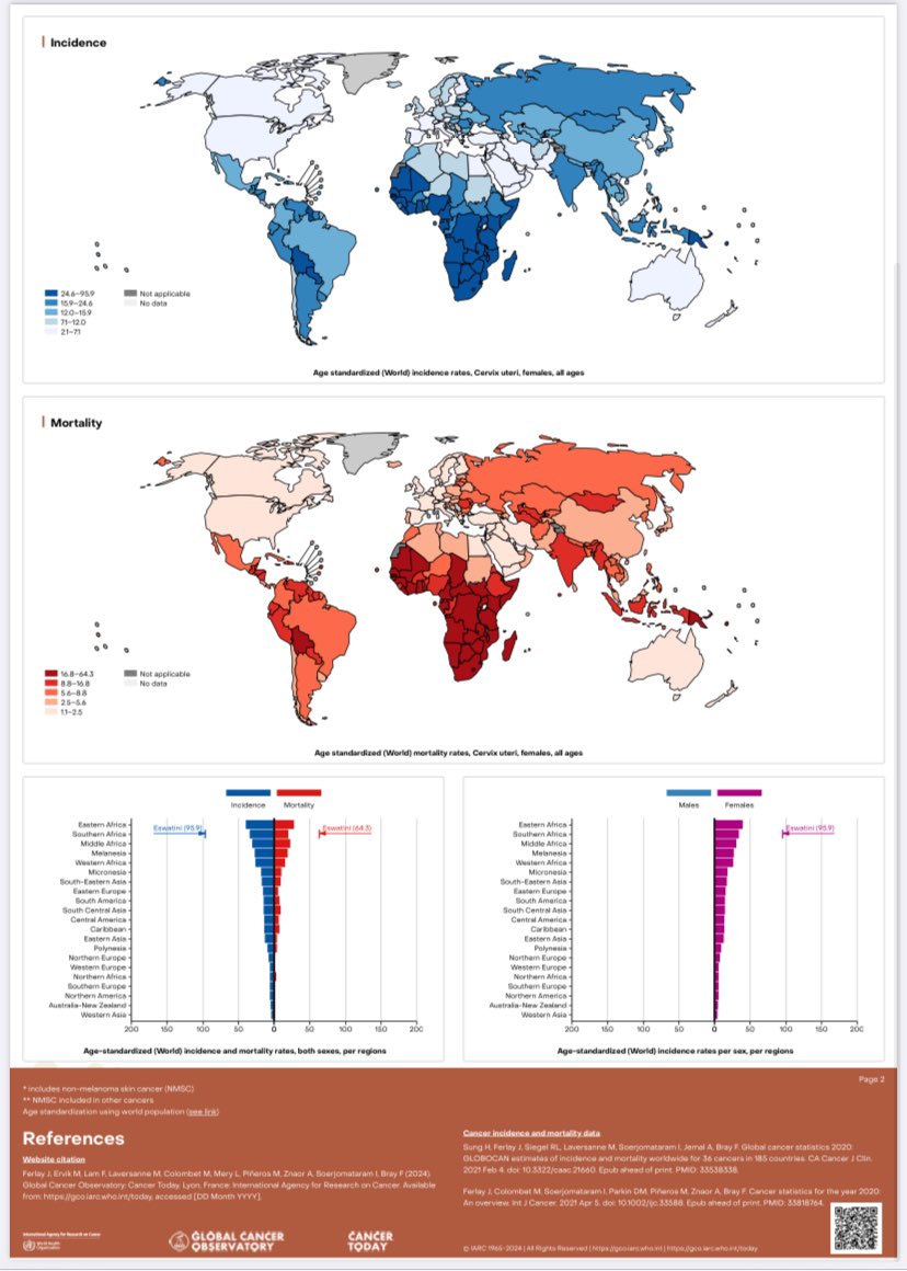 aepccolposcopia's tweet photo. Según datos actualizados por @GLOBOCAN_GCO se estima que en el año 2022 se diagnosticaron 662.301 casos de cáncer de #cérvix a nivel mundial, y más de 300.000 fallecimientos por dicha enfermedad. 
La gran mayoría prevenibles mediante #vacunación y #cribado. https://t.co/lh6HcZQWFP