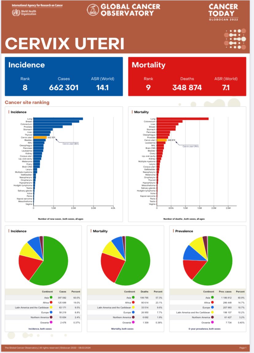 aepccolposcopia's tweet photo. Según datos actualizados por @GLOBOCAN_GCO se estima que en el año 2022 se diagnosticaron 662.301 casos de cáncer de #cérvix a nivel mundial, y más de 300.000 fallecimientos por dicha enfermedad. 
La gran mayoría prevenibles mediante #vacunación y #cribado. https://t.co/lh6HcZQWFP