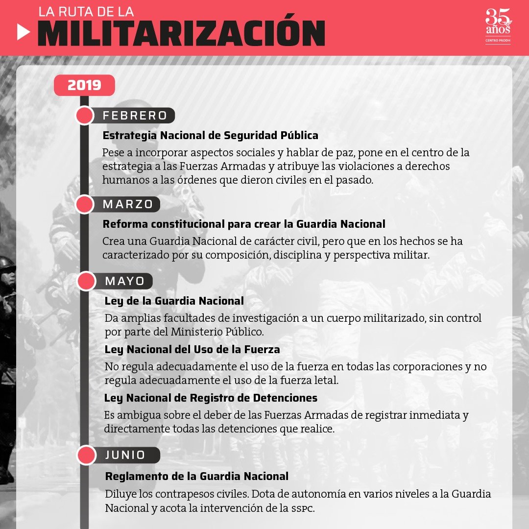 CentroProdh's tweet photo. En el 5to aniversario de la #GuardiaNacional, recordamos que la reforma para que este cuerpo de seguridad pase al control de #SEDENA profundiza el #PoderMilitar, pues la propuesta presidencial del 5 de febrero también incluye: ampliar el fuero militar, dar a la #GN más facultades de investigación de delitos, y ampliar intervención militar en vida pública modificando el art. 129.

Esa modificación a la constitución es regresiva y desdibuja el carácter civil que se anunció en su creación.

Consulta nuestro informe que identifica y analiza los riesgos que genera el #PoderMilitar 
👉https://t.co/6ZfvhabTLq
