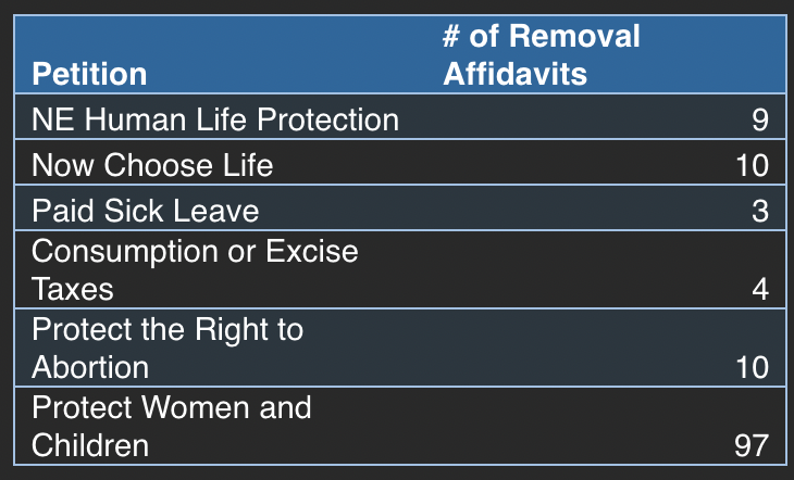 The numbers on how many people have requested that their signatures be removed from ballot initiatives, from the Secretary of State: