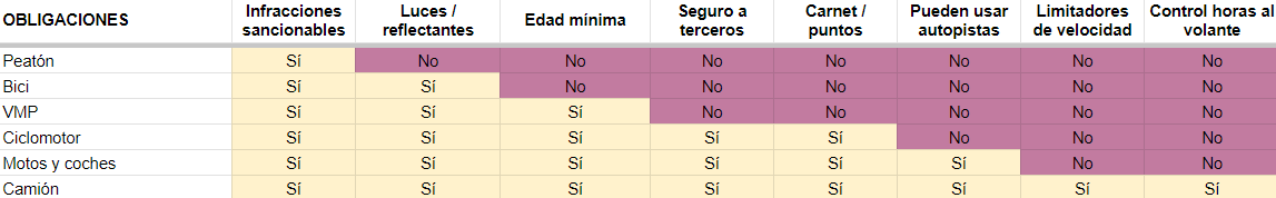 Actualmente, las obligaciones de los distintos vehículos son mayores cuanto más peligro pueden ocasionar a otros. 

Lo podéis ver en este cuadro resumen en el que aparecen algunas de las obligaciones más comunes.

Pero esto genera un cierto malestar en parte de la población->