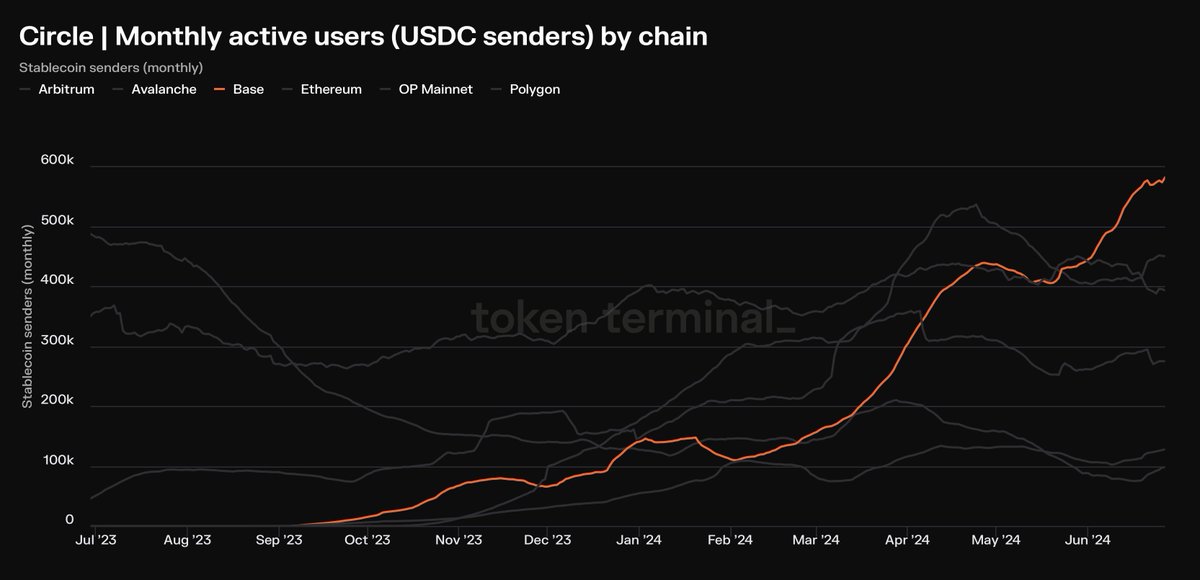 USDC users on <a href="/base/">Base</a> growing very fast - looks like PMF