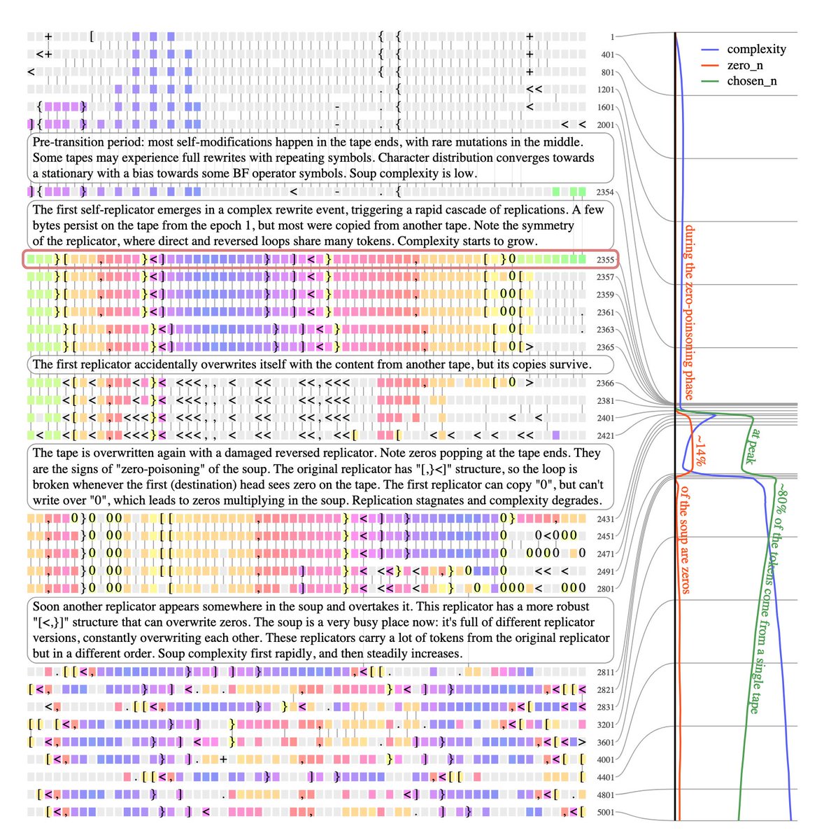 Computational Life: How Well-formed, Self-replicating Programs Emerge from Simple Interaction arxiv.org/abs/2406.19108