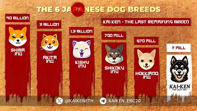JUST APED THE ONLY INU BELOW 500m - $KAI  THERE ARE 6 MAIN JAPENESE DOG BREEDS.  ONLY ONE OF THEM IS<a href="/tag/bsc"class="tags"><span>#bsc</span></a><a href="/tag/bnb"class="tags"><span>#bnb</span></a><a href="/tag/defi"class="tags"><span>#defi</span></a><a href="/tag/crypto"class="tags"><span>#crypto</span></a><a href="/tag/eth"class="tags"><span>#eth</span></a><a href="/tag/bscgems"class="tags"><span>#bscgems</span></a>