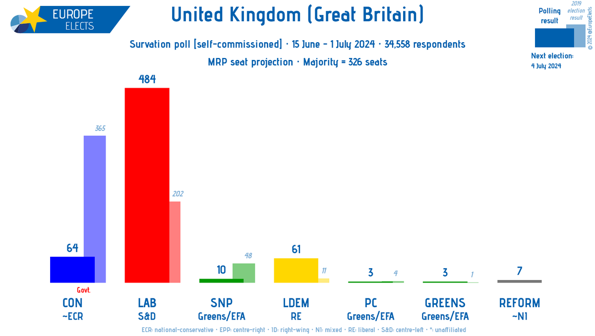 UK (GB), Survation poll:

MRP seat projection

LAB-S&amp;D: 484 (+14)
CON~ECR: 64 (-21)
LDEM-RE: 61 (+5)
SNP-G/EFA: 10 (-2)
REFORM~NI: 7 (+3)
PC-G/EFA: 3
GREENS-G/EFA: 3 (+1)

+/- vs. 31 May - 13 June 2024

Fieldwork: 15 June - 1 July 2024
Sample size: 34,558

➤