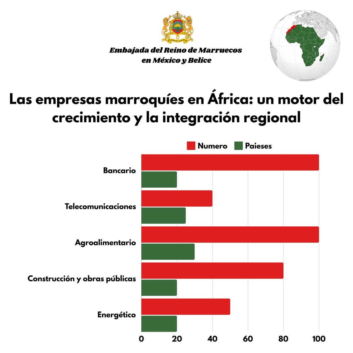 Las empresas marroquíes han experimentado una expansión notable en África en los últimos años, consolidándose como actores principales en diversos sectores clave del continente.
#marruecos #Economia #Desarrollo #africa