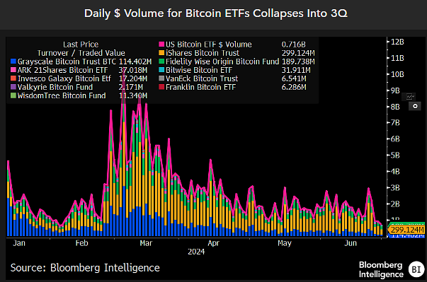 Daily $ Volume for Bitcoin ETFs Collapses into 3Q: (Source: James Seyffart, Bloomberg)