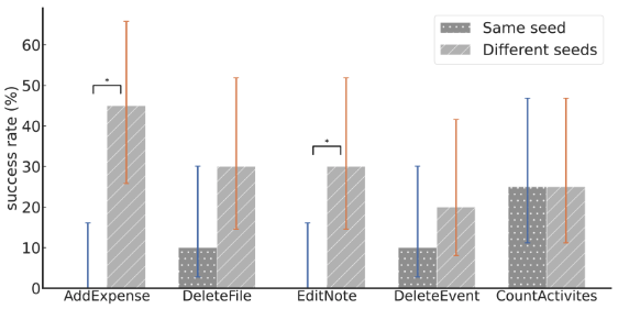 thecrawles's tweet photo. @random_walker Nice work -- I really like the proposed baselines. For UI control, we observed high variance in success rate using temperature=0 and it's even worse when changing the task seed/parameters. Fig 3 from https://t.co/gfjeyUB90h https://t.co/dFnMCBaoJd