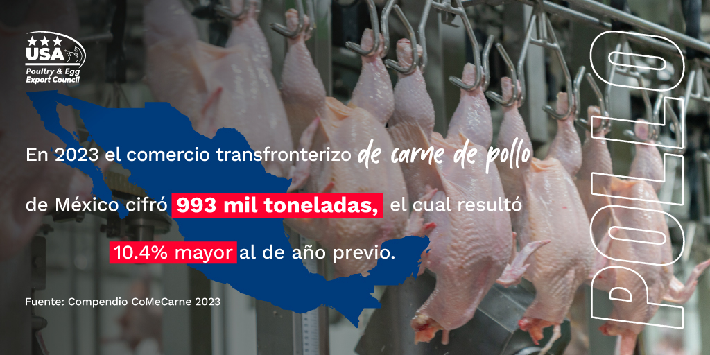 USAPEECLatAm's tweet photo. En 2023 el comercio transfronterizo de carne de pollo de México cifró 993 mil toneladas, el cual resultó 10.4% mayor al de año previo. Fuente: Compendio CoMeCarne
#ComePollo #USAPEEC #Pollo #CarnedePollo https://t.co/1Tcok84JoO