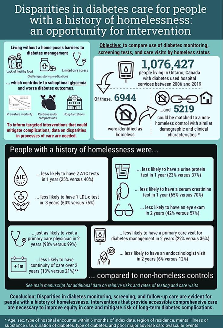 In our latest paper, led by Dr. Kathryn Wiens, we found striking disparities in diabetes care for people with a history of homelessness. There is a strong need to create and invest in tailored interventions to support this population: diabetesresearchclinicalpractice.com/article/S0168-…