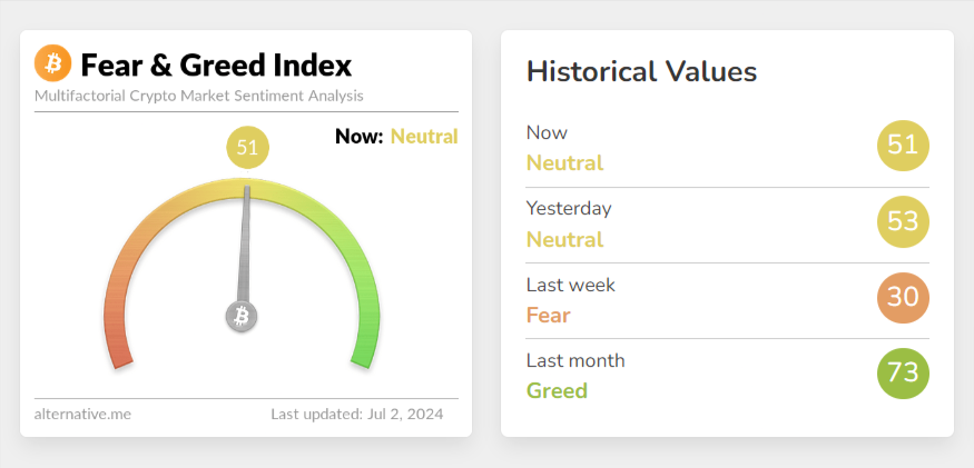 cryptorince's tweet photo. From 30 to 51, not bad at all.

Expecting 70k Soon https://t.co/8Y1XRU8qB3