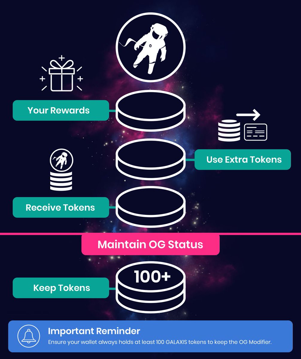🎉Congrats OG Galaxians, rewards are coming in July! 

👉 200+ GALAXIS tokens (minimum rewards doubled!) &amp; OG Modifiers in your wallet soon.

📣 Hold at least 100 utility tokens in your wallet for continued OG benefits - don't transfer❗️❗️❗️

🎁 Upgrade cards with extras for more