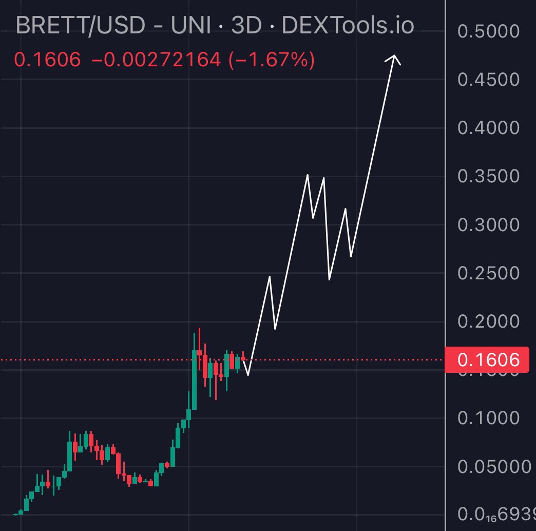 $BRETT is going to absolutely EXPLODE on this next leg up 🤯 

This setup is insanely bullish, and I think we’re going to see an HUGE leg up. 

Ready?! 🔥