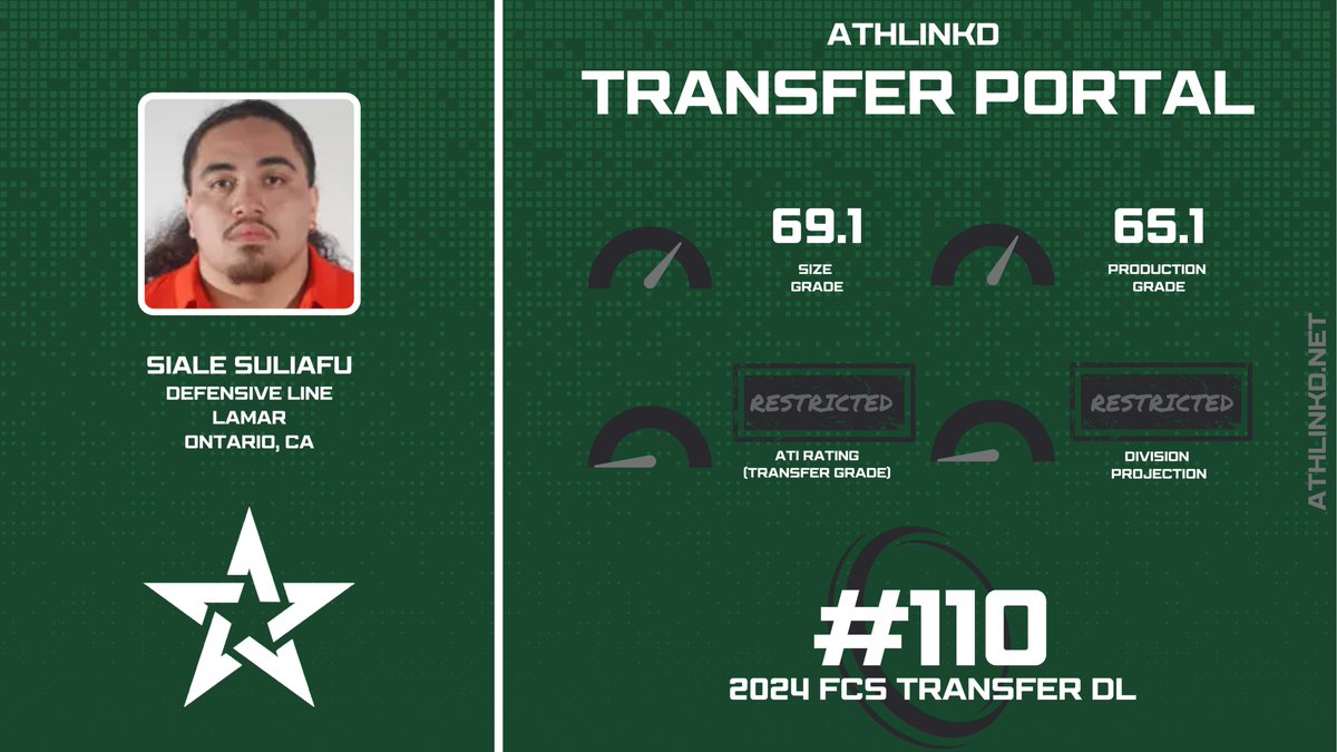 Lamar DL Siale Suliafu (<a href="/Suliafu_Lbu/">$iale $uliafu 🇹🇴</a>) is a top 125 transfer defensive lineman out of FCS.  The 265-pound interior player has saw starting work at two D1 programs, accumulating multiple sacks.