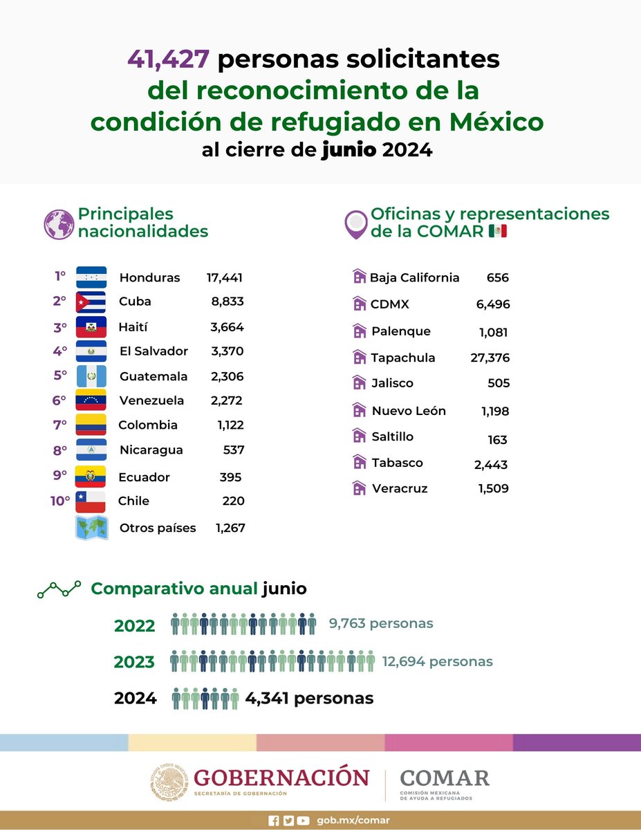 Personas solicitantes del reconocimiento de la condición de refugiado en 🇲🇽 al cierre de #junio2024 📊