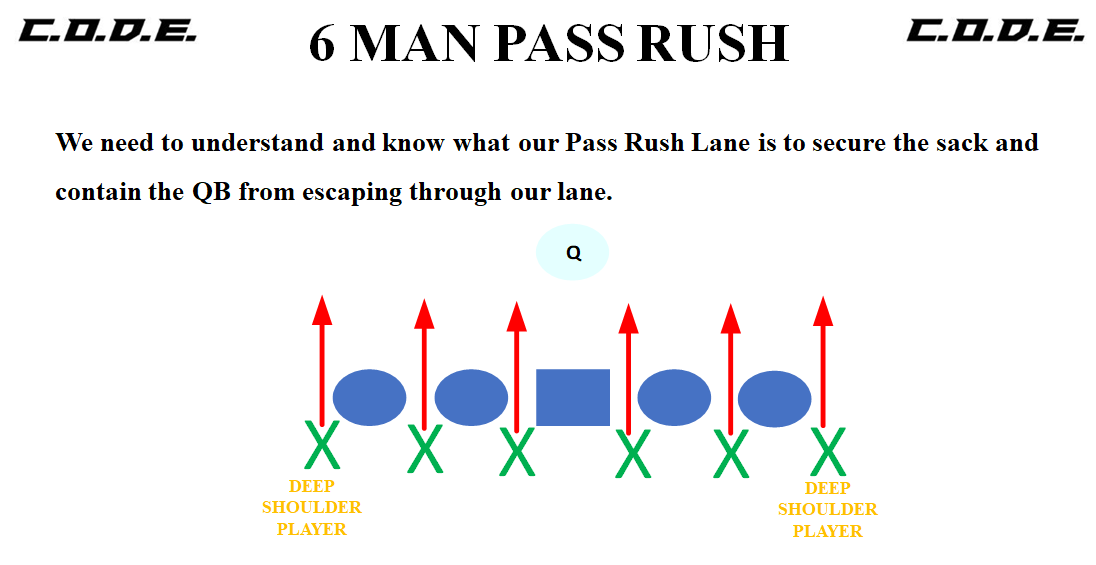 CodeDLClinic's tweet image. To win in Pass Rush situations, athletes must understand and recognize their Pass Rush Lane responsibility to secure sacks and prevent quarterbacks from escaping through their lane! #TeachCode #TheDLCode