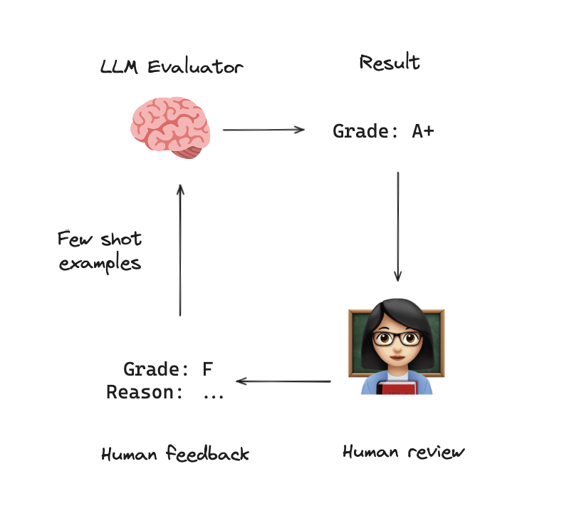 Self-Improving LLM Evaluators 

One of the major themes I heard from <a href="/aiDotEngineer/">AI Engineer</a> last week was: how to test LLM apps? <a href="/HamelHusain/">Hamel Husain</a> gave a great talk on this w/ 3 types of testing: 

(1) Simple assertions - first, try to hard-code simple rules or assertions (e.g., does the LLM