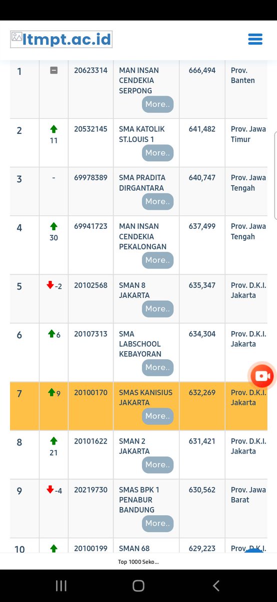Opini Gembul vs Realita 

Sekolah Islam nomer 1 yakni MAN Insan Cendekia Serpong.