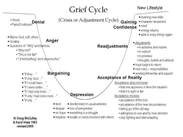 EddyConsult's tweet photo. Grief is the anguish experienced after significant loss, usually the death of a beloved person. Grief often includes physiological distress, separation anxiety, confusion, yearning, obsessive dwelling on the past, and apprehension about the future. #Griefcycle https://t.co/KGwOKWWhTP