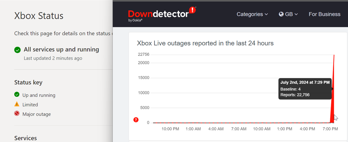 TurGe24's tweet photo. @xboxuk @XboxSupport Over 22k people so far disagree with your Everything is OK status on your website, any chance of an update on the issue #xboxlive #XboxSeriesX #xboxDown https://t.co/s86KAI4yvi