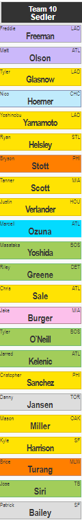 RotoGut's tweet photo. Here's my NFBC Gladiator team that's been 1st overall
15tm league, 120 leagues (1800 teams overall)
No FAAB, no bench, no moves
Need Yama, Verlander, Harrison back
Would be nice if Olson actually #DidSomething https://t.co/9k5NDAaFAg