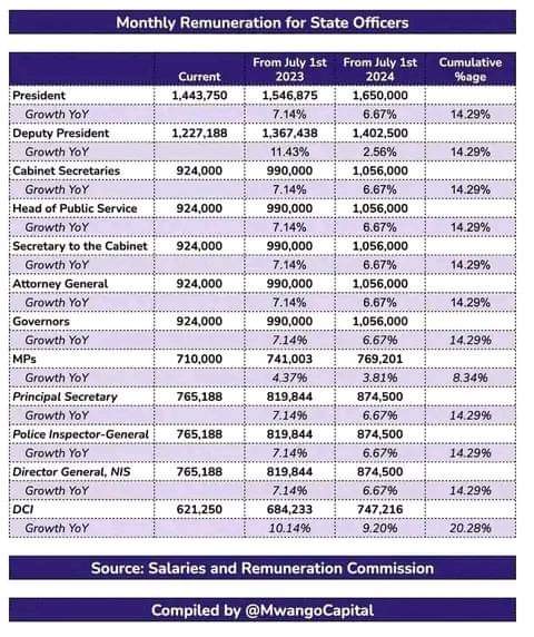 ππ°ππ¦π (@ustadh_mwema) on Twitter photo Despite all the demos, <a href="/WilliamsRuto/">William Samoei Ruto, PhD</a> decided to increase salaries of state officers! Really? Lakini Mr Prsident hum na Madharau. <a href="/KenyaGovernors/">Council of Governors</a> <a href="/citizentvkenya/">Citizen TV Kenya</a> <a href="/Classic105Kenya/">Classic 105 Kenya</a> <a href="/MwalimChurchill/">Churchill</a> Despite all the demos, <a href="/WilliamsRuto/">William Samoei Ruto, PhD</a> decided to increase salaries of state officers! Really? Lakini Mr Prsident hum na Madharau. <a href="/KenyaGovernors/">Council of Governors</a> <a href="/citizentvkenya/">Citizen TV Kenya</a> <a href="/Classic105Kenya/">Classic 105 Kenya</a> <a href="/MwalimChurchill/">Churchill</a>