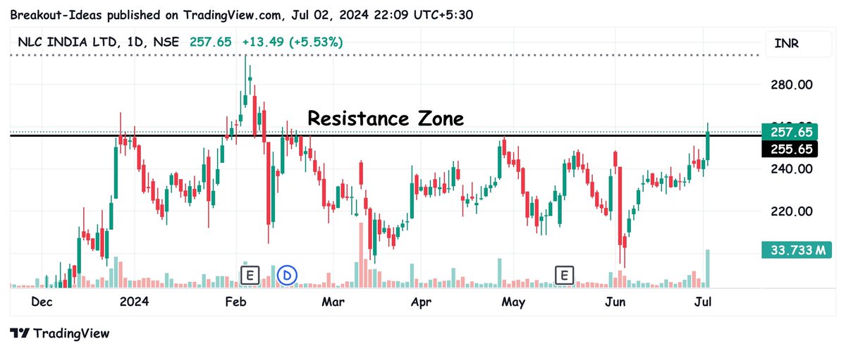 vamsi_sistla's tweet image. Few more #breakoutstocks Found on 2 July 2024
1. First Source Solution - #FSSL
2. NLC India Ltd - #Nlcindia
#StocksInFocus #StocksToWatch #StockToTrade #btst #trading #investing
#breakouttrading