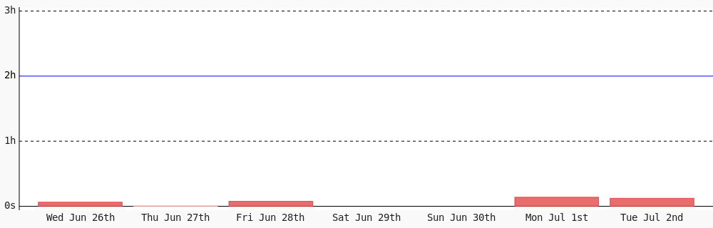 Today I coded 7 mins towards my <a href="/WakaTime/">WakaTime</a> goal of coding 2 hrs per day