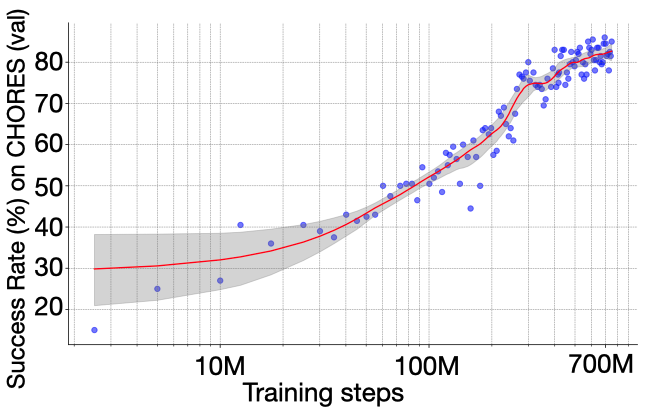 Introducing Poliformer: A large transformer agent
trained with on-policy RL that achieves 85% Object Nav success across two embodiments in Sim and Real.

Does this plot remind you of anything ?
It reminds me of the DDPPO plot that solved PointNav. 

Now after 4 years, we finally