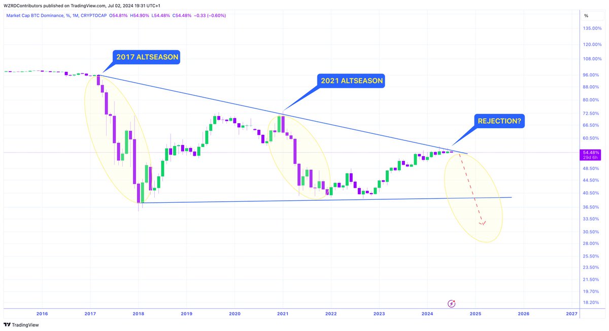 cryptoWZRD_'s tweet photo. 🔮 WEN ALTSEASON? 🤯

Every trend comes to an end… 

Pressure is mounting for BTC.D, it’s a ticking time bomb 💣 When the 20 month uptrend breaks, altcoin’s will explode… 🚀

Patience Pays, keep shopping 🛍️ https://t.co/qaR9Lhti0y